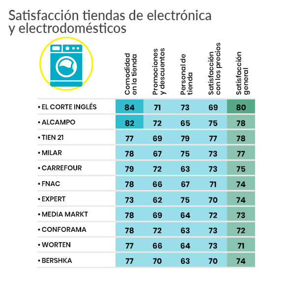 encuesta satisfaccion tiendas fisicas - electrodomesticos